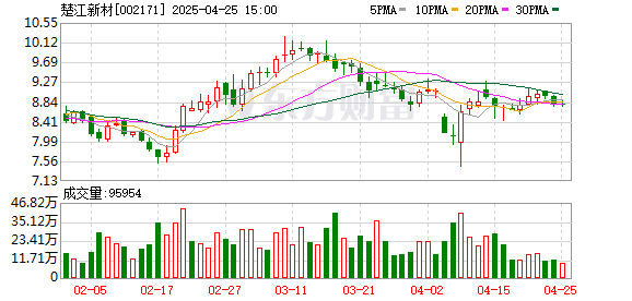 配资网官网入口 楚江新材：2025年一季度净利润1.32亿元 同比增长28.45%