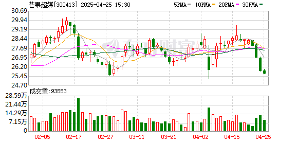 2025年配资网最新消息公布 芒果超媒：一季度净利润同比下降19.8%