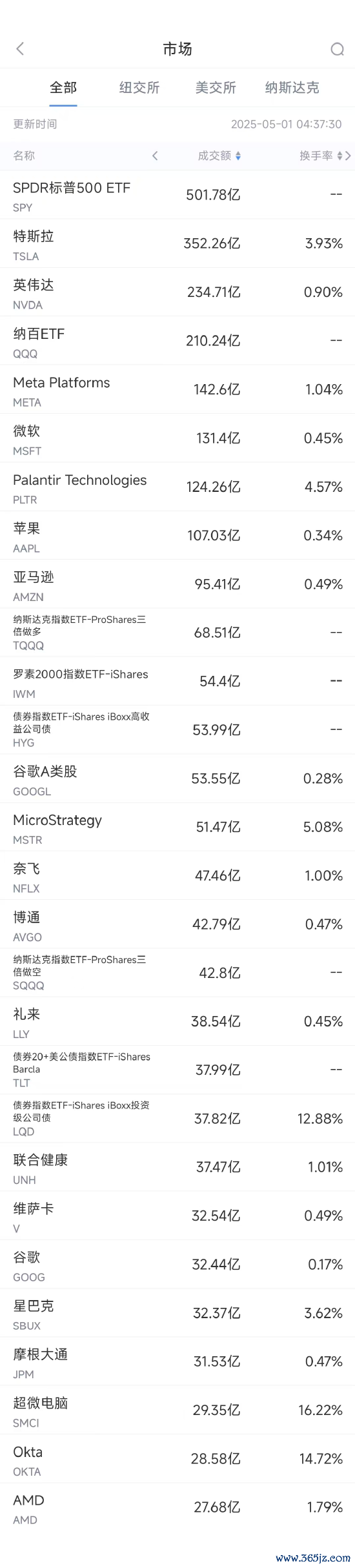 按天十倍配资平台 4月30日美股成交额前20：超微电脑初步财报远逊预期